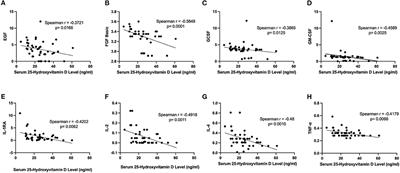 Vitamin D Supplementation: Association With Serum Cytokines in Pediatric Hematopoietic Stem Cell Transplantation